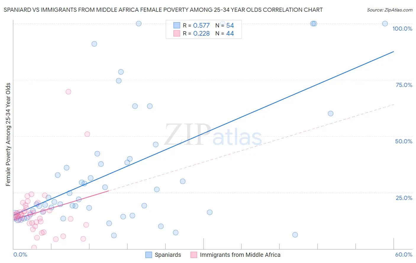 Spaniard vs Immigrants from Middle Africa Female Poverty Among 25-34 Year Olds