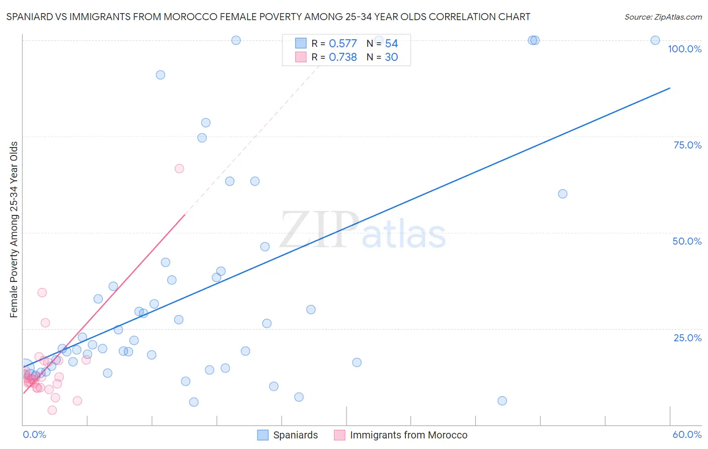 Spaniard vs Immigrants from Morocco Female Poverty Among 25-34 Year Olds