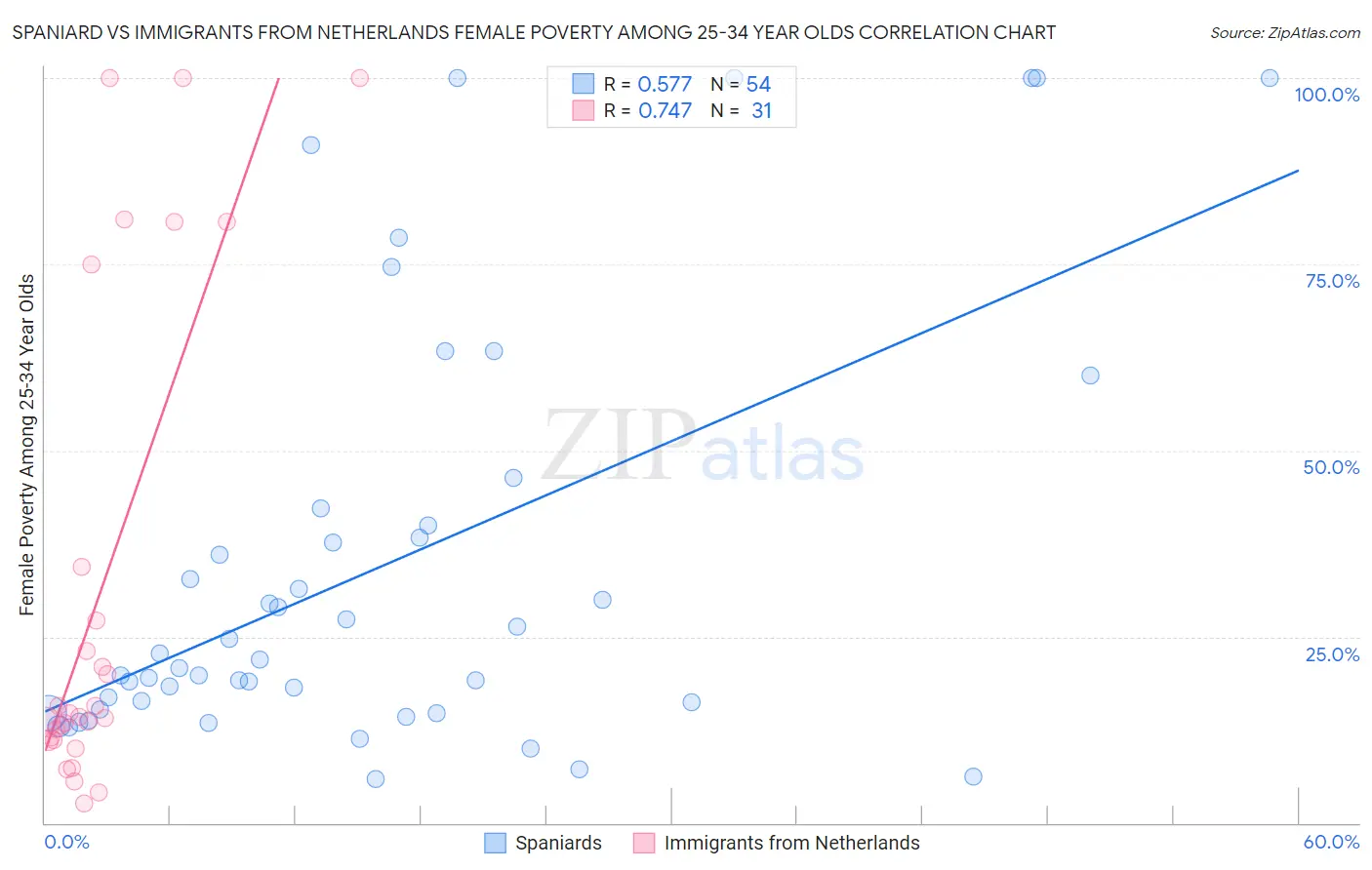 Spaniard vs Immigrants from Netherlands Female Poverty Among 25-34 Year Olds