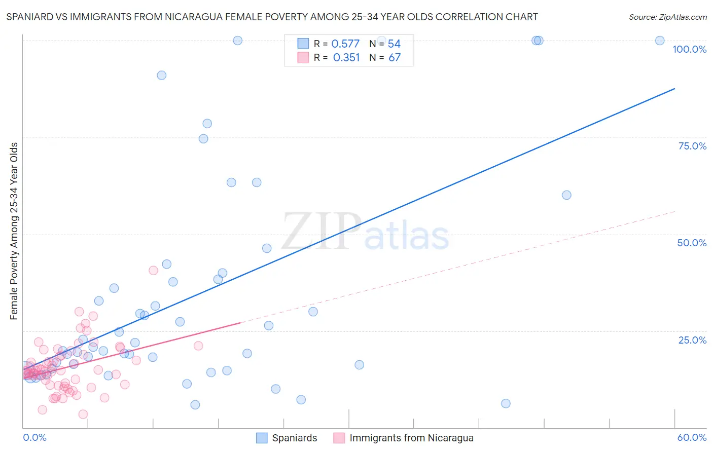 Spaniard vs Immigrants from Nicaragua Female Poverty Among 25-34 Year Olds