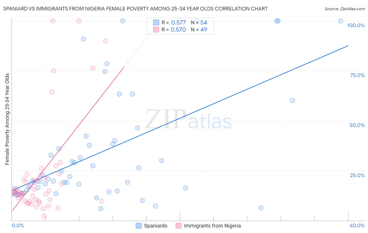 Spaniard vs Immigrants from Nigeria Female Poverty Among 25-34 Year Olds