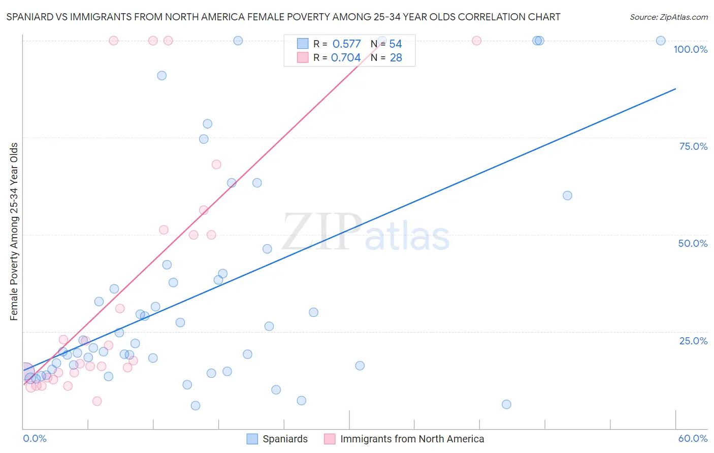 Spaniard vs Immigrants from North America Female Poverty Among 25-34 Year Olds