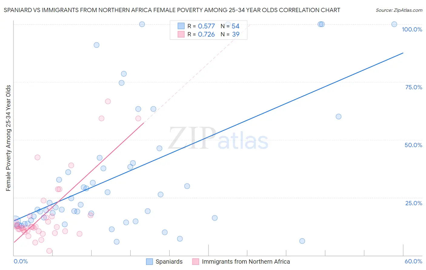 Spaniard vs Immigrants from Northern Africa Female Poverty Among 25-34 Year Olds