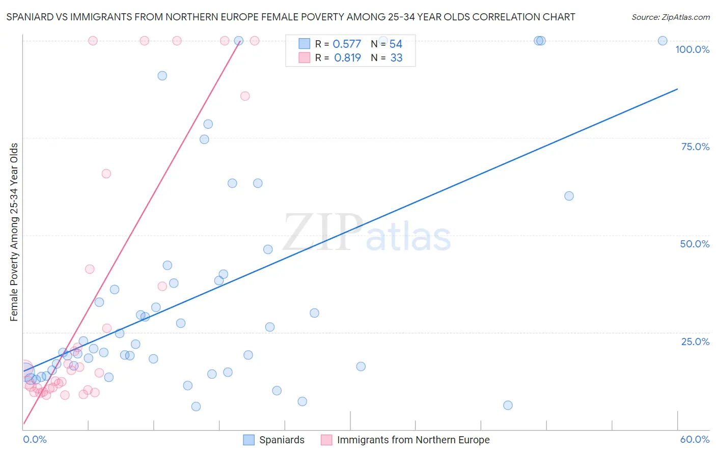Spaniard vs Immigrants from Northern Europe Female Poverty Among 25-34 Year Olds