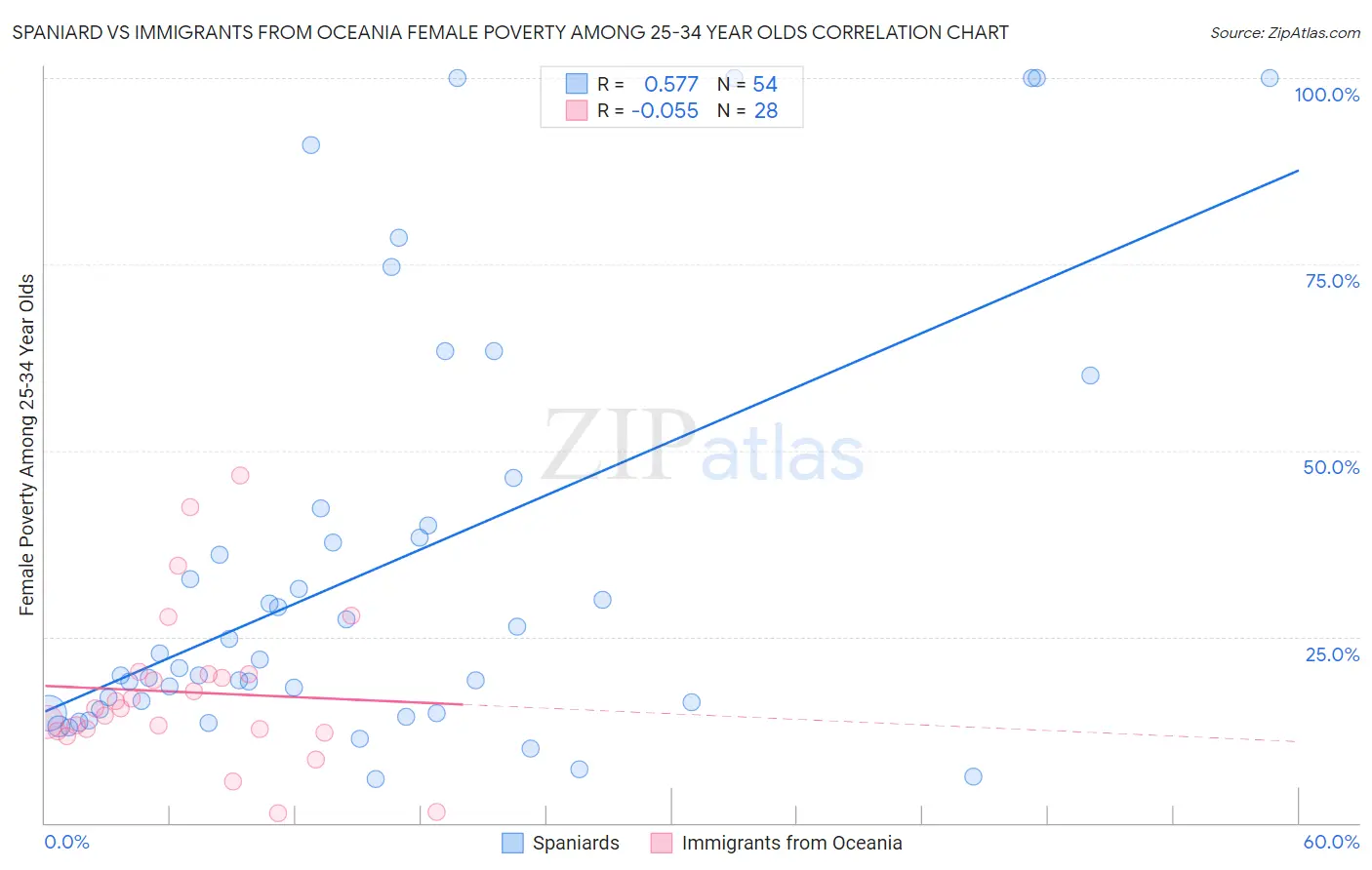 Spaniard vs Immigrants from Oceania Female Poverty Among 25-34 Year Olds