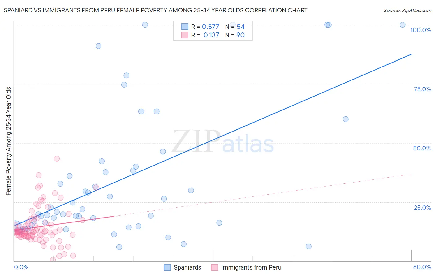 Spaniard vs Immigrants from Peru Female Poverty Among 25-34 Year Olds