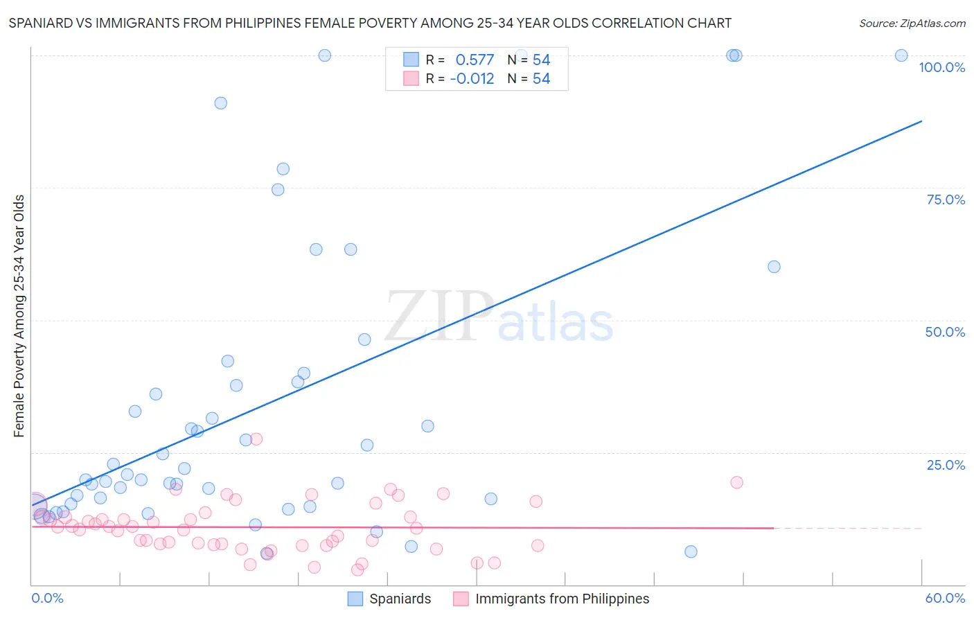 Spaniard vs Immigrants from Philippines Female Poverty Among 25-34 Year Olds
