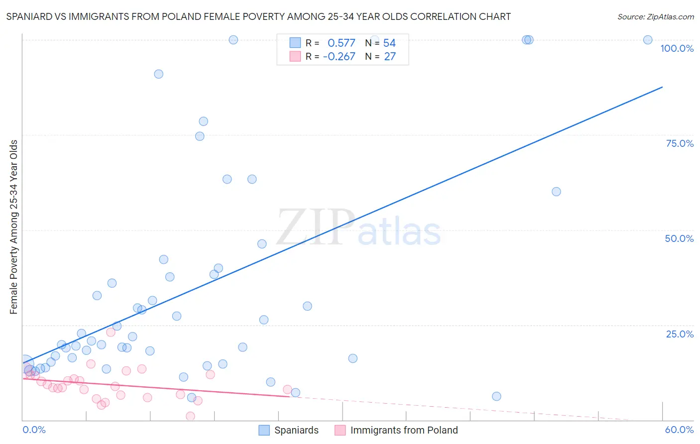 Spaniard vs Immigrants from Poland Female Poverty Among 25-34 Year Olds