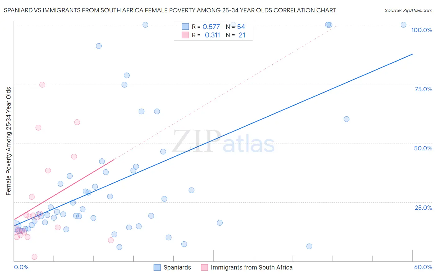 Spaniard vs Immigrants from South Africa Female Poverty Among 25-34 Year Olds