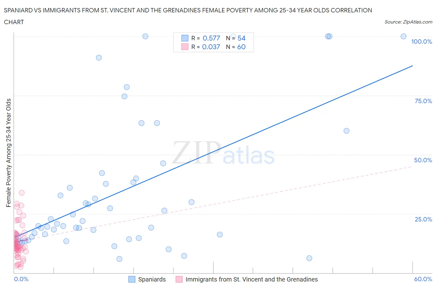 Spaniard vs Immigrants from St. Vincent and the Grenadines Female Poverty Among 25-34 Year Olds