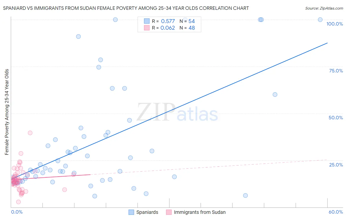 Spaniard vs Immigrants from Sudan Female Poverty Among 25-34 Year Olds