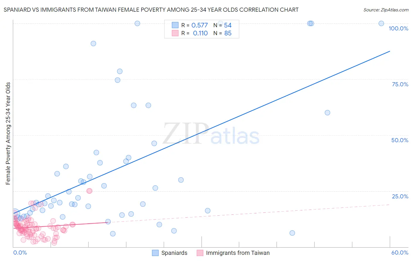 Spaniard vs Immigrants from Taiwan Female Poverty Among 25-34 Year Olds