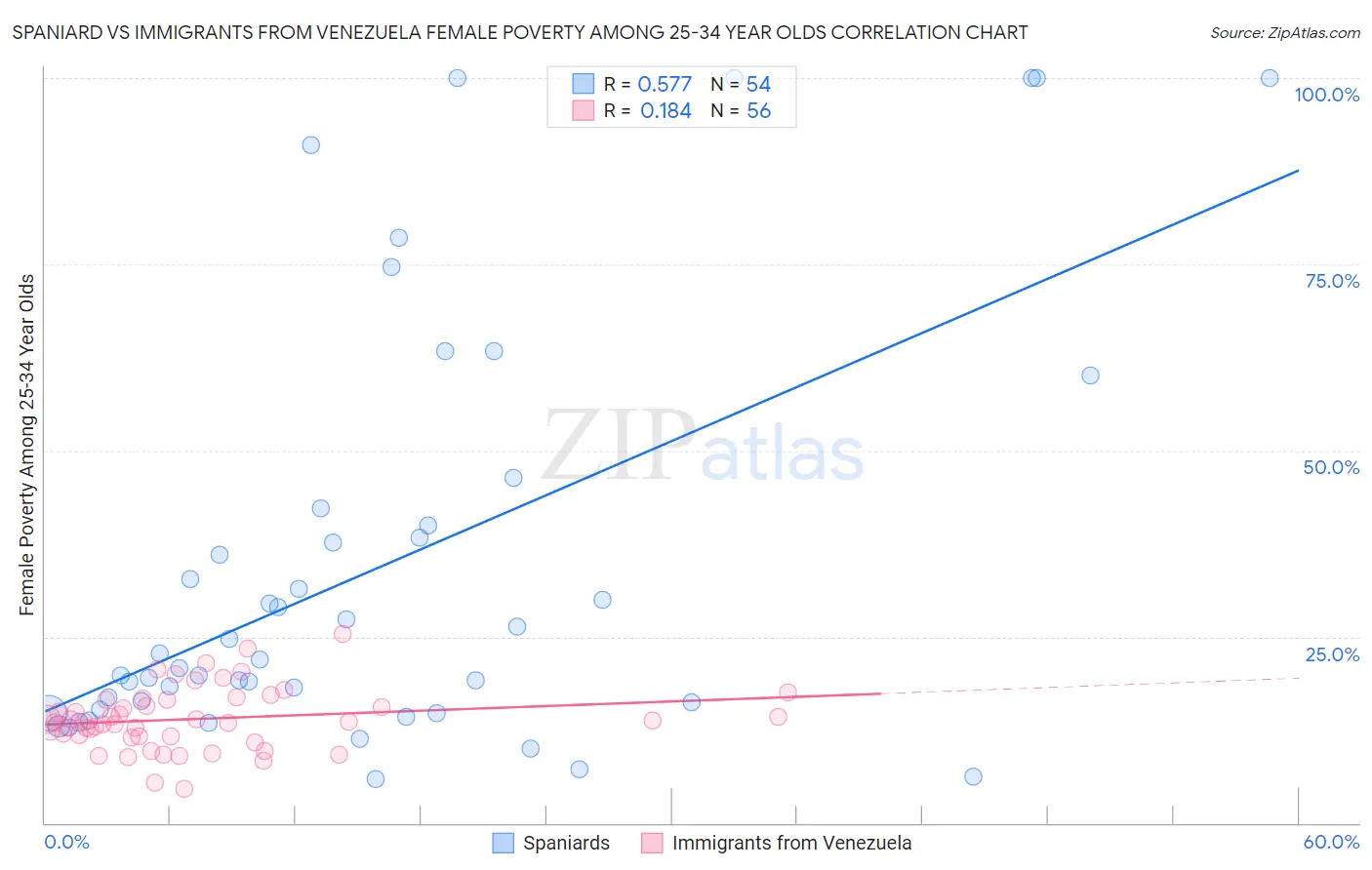 Spaniard vs Immigrants from Venezuela Female Poverty Among 25-34 Year Olds