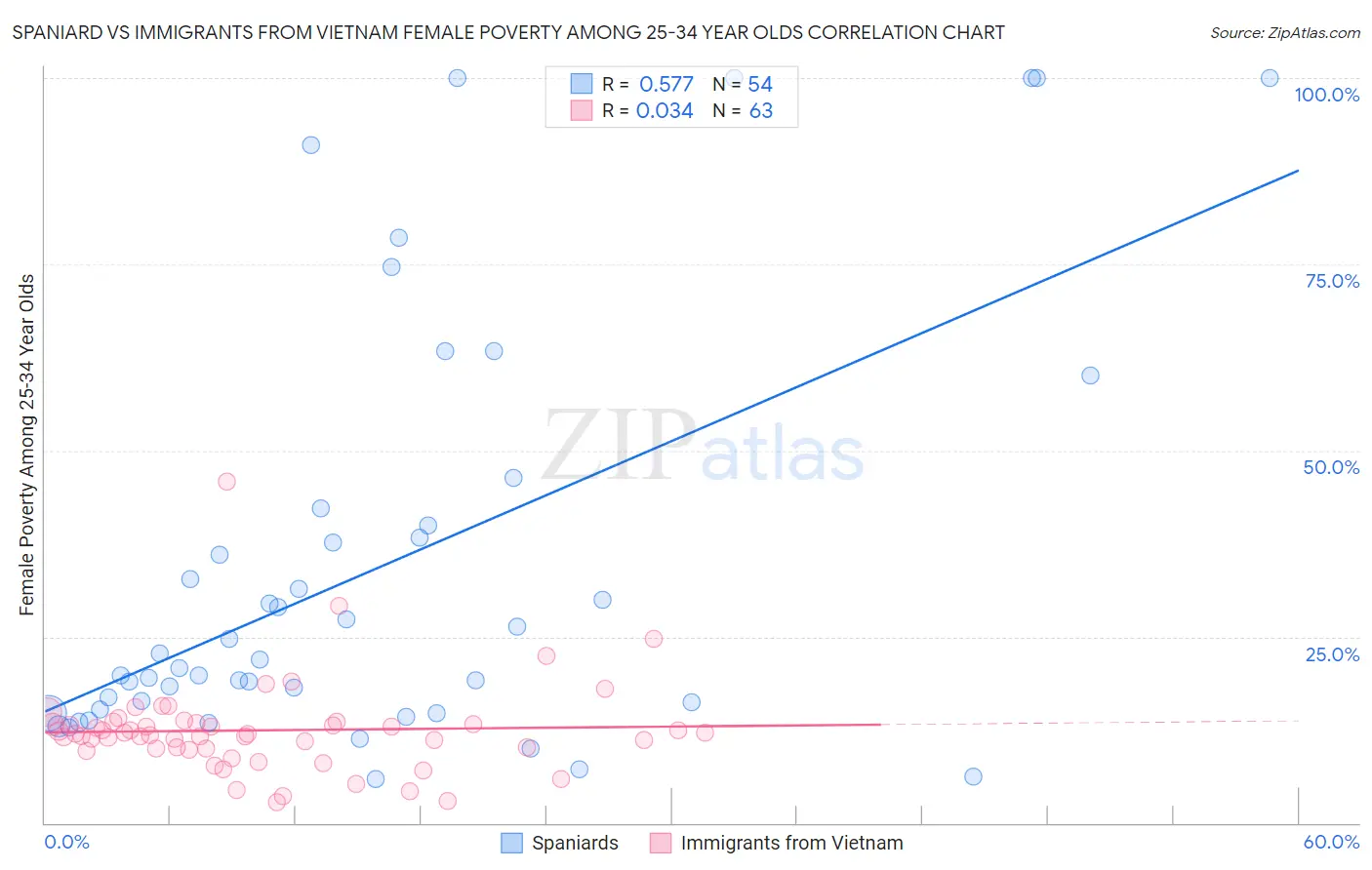 Spaniard vs Immigrants from Vietnam Female Poverty Among 25-34 Year Olds