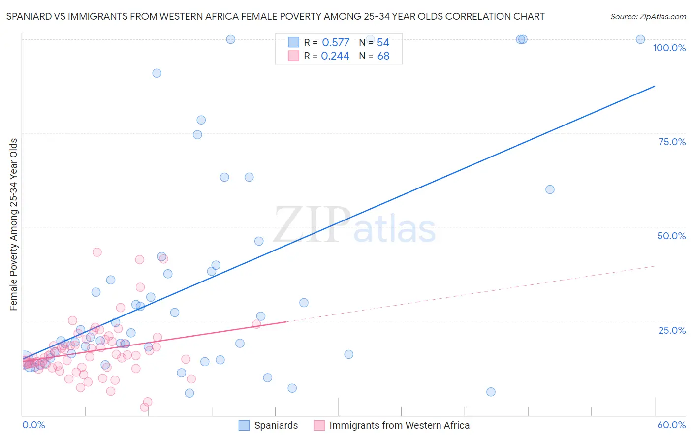 Spaniard vs Immigrants from Western Africa Female Poverty Among 25-34 Year Olds