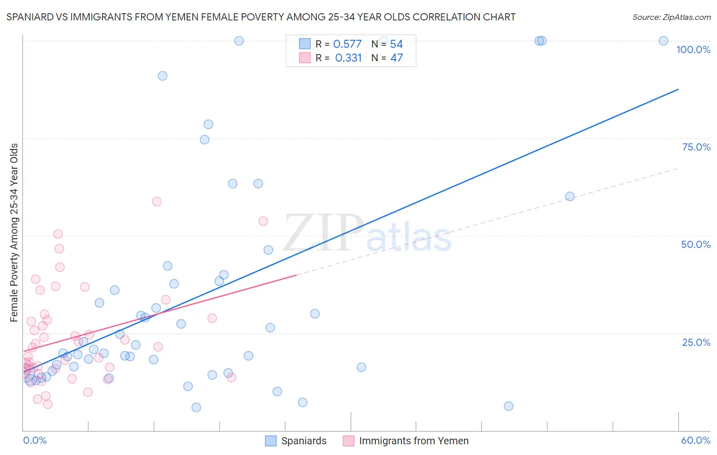 Spaniard vs Immigrants from Yemen Female Poverty Among 25-34 Year Olds