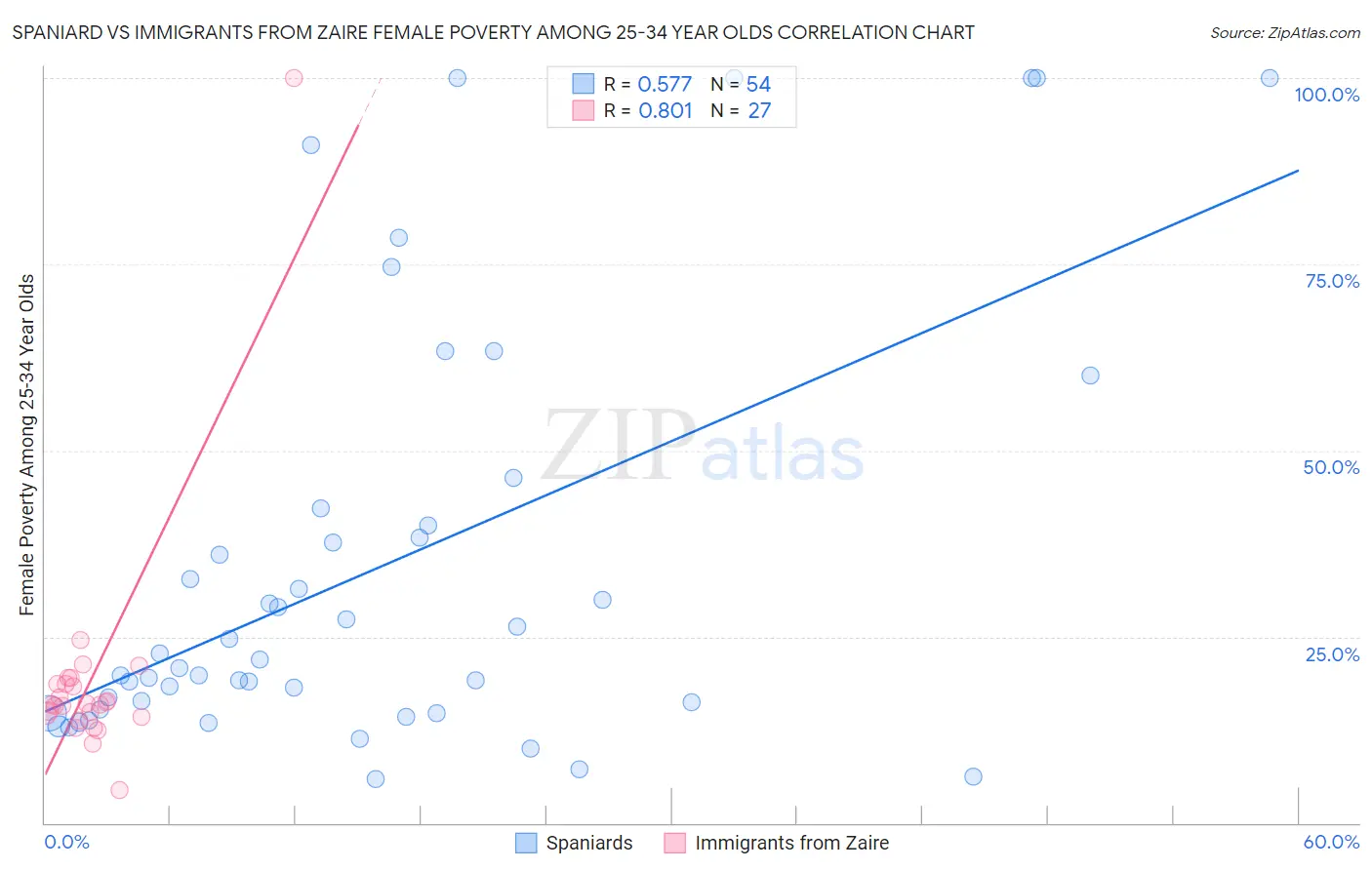 Spaniard vs Immigrants from Zaire Female Poverty Among 25-34 Year Olds