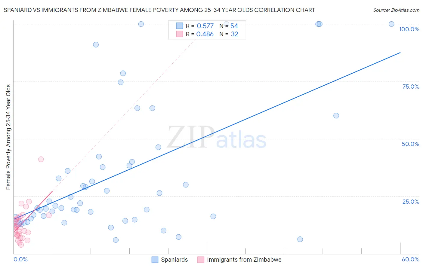 Spaniard vs Immigrants from Zimbabwe Female Poverty Among 25-34 Year Olds