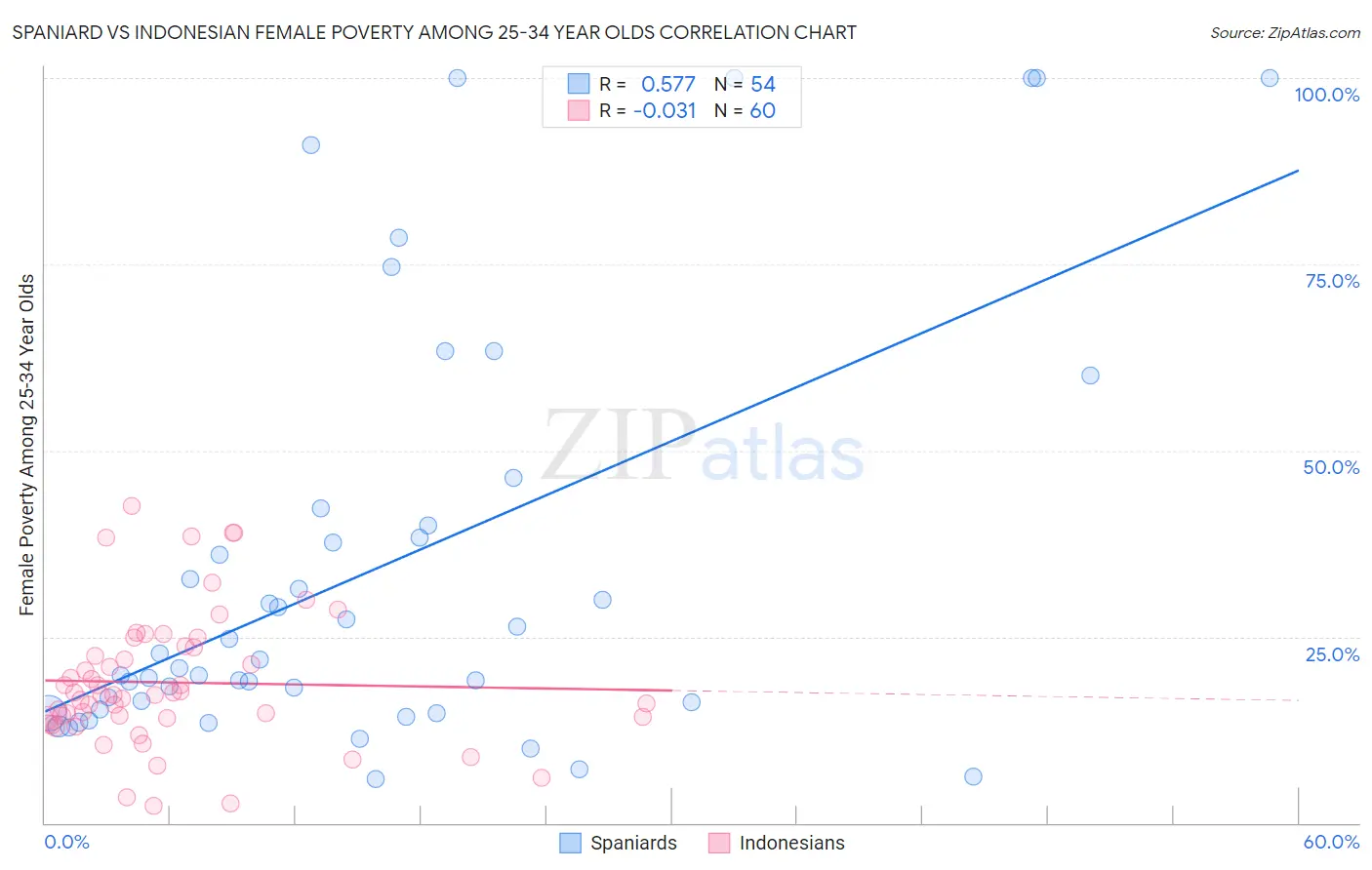 Spaniard vs Indonesian Female Poverty Among 25-34 Year Olds