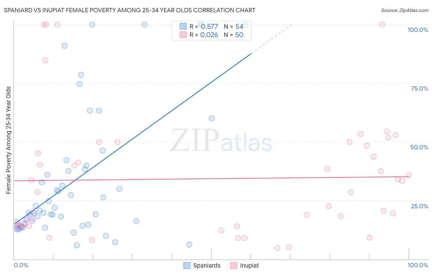 Spaniard vs Inupiat Female Poverty Among 25-34 Year Olds