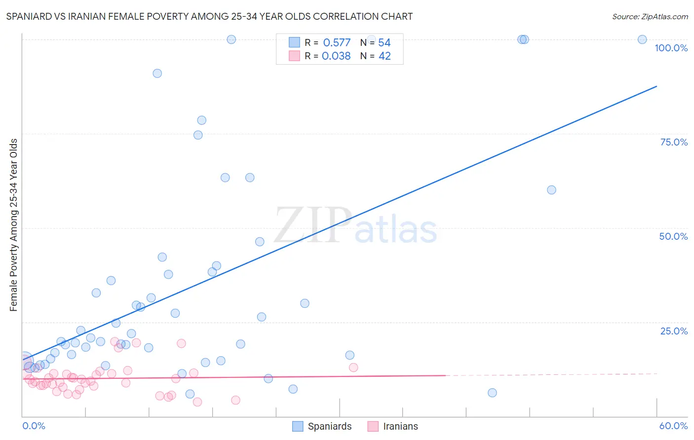 Spaniard vs Iranian Female Poverty Among 25-34 Year Olds