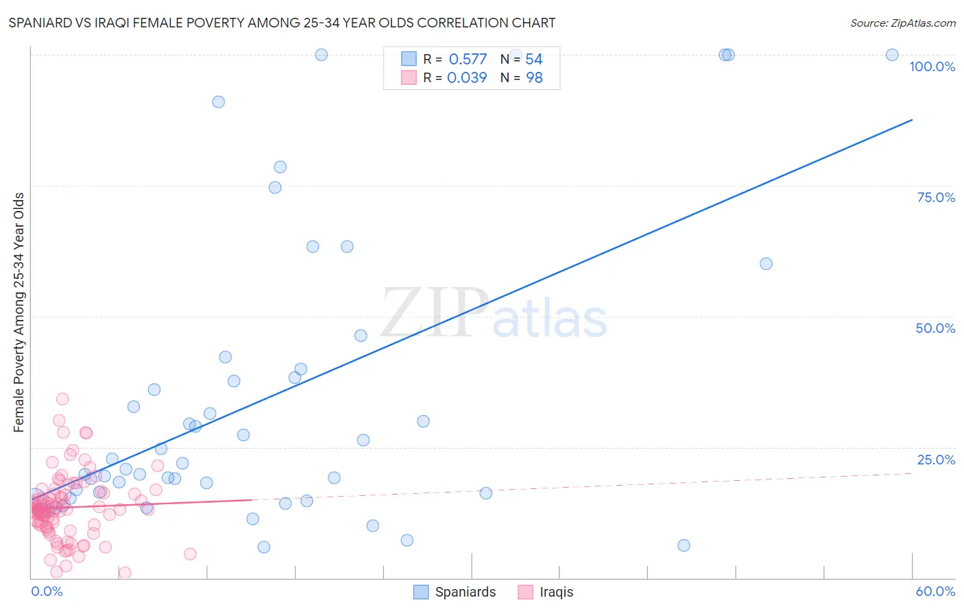 Spaniard vs Iraqi Female Poverty Among 25-34 Year Olds