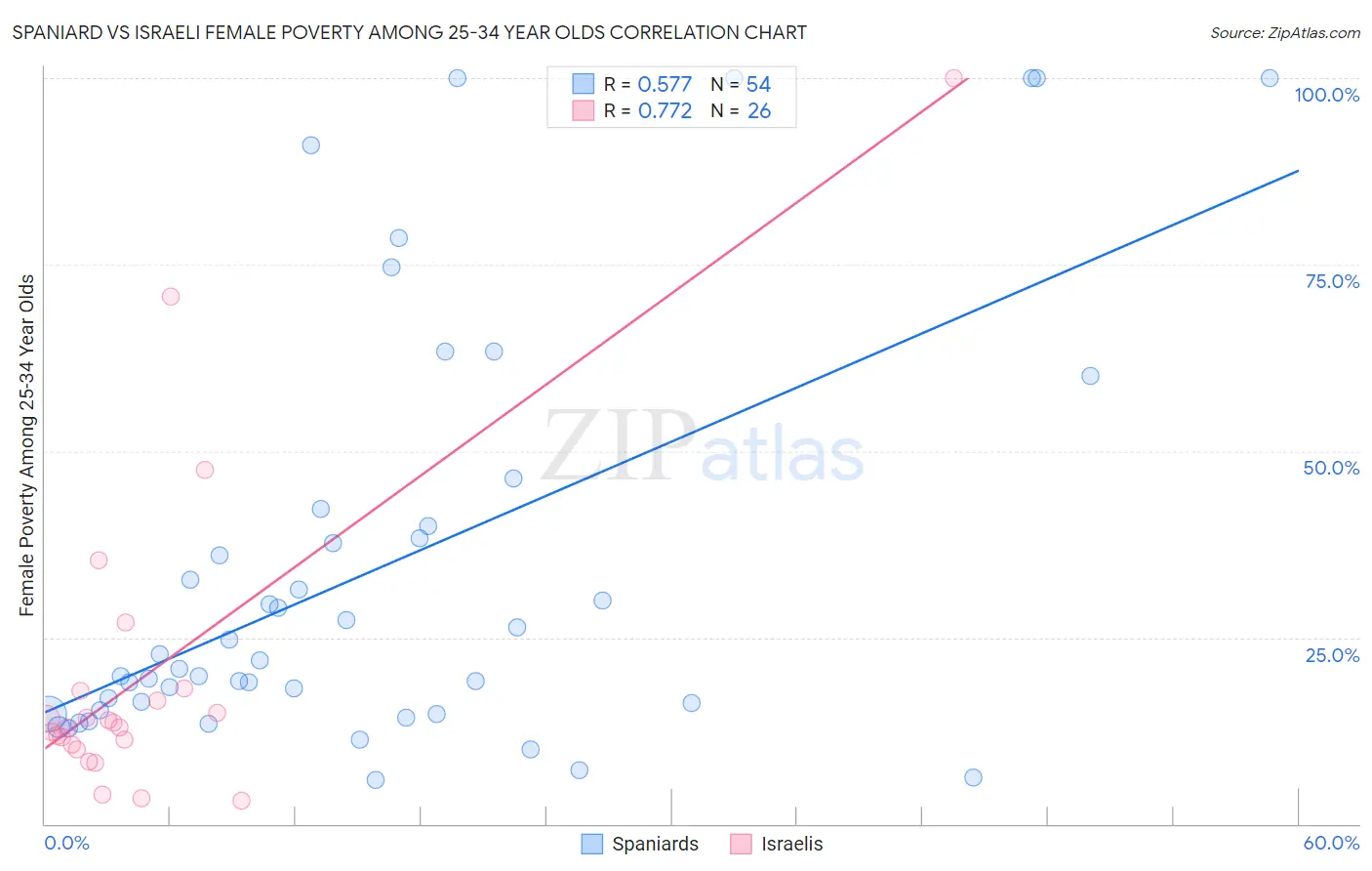 Spaniard vs Israeli Female Poverty Among 25-34 Year Olds