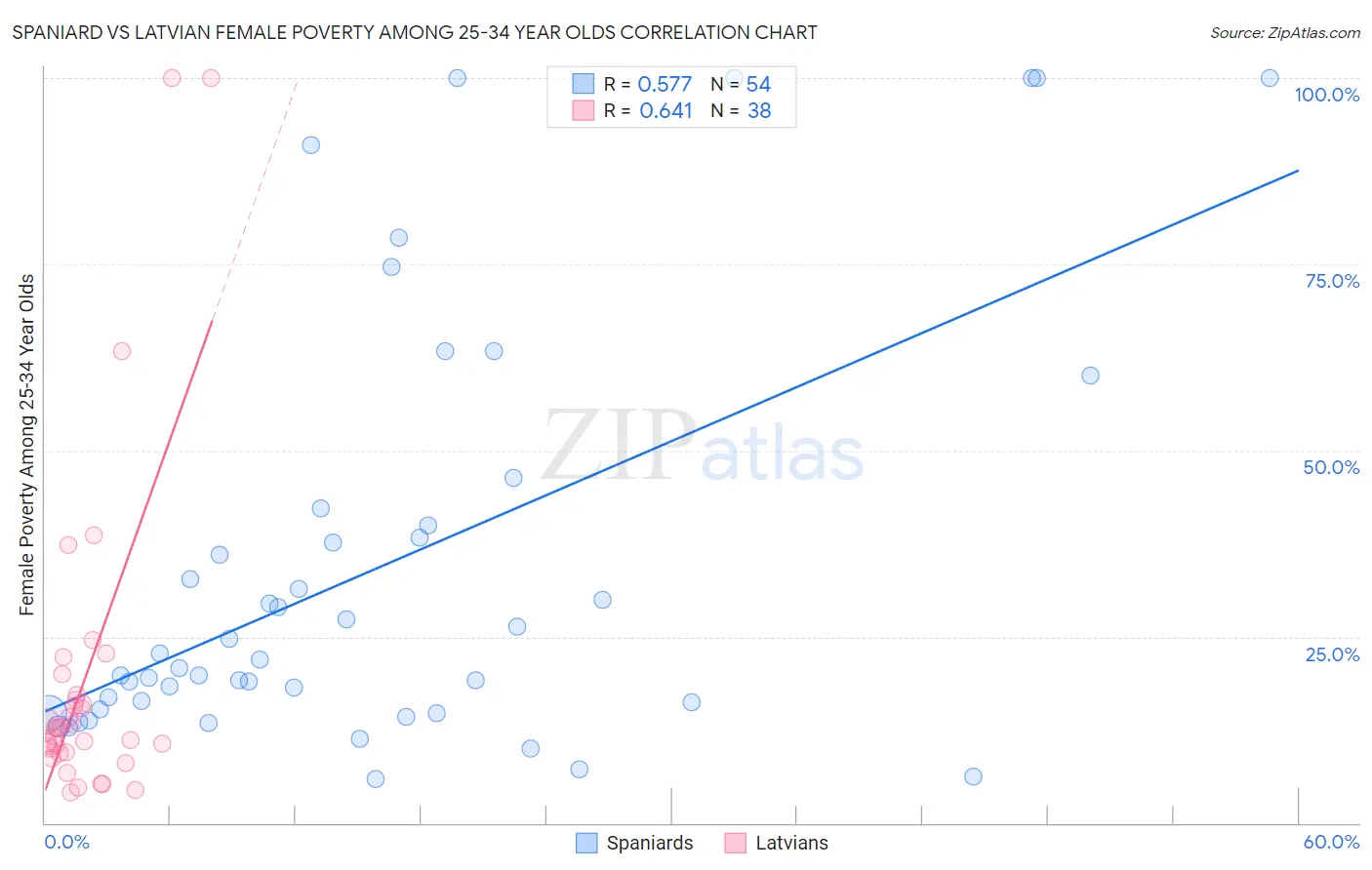 Spaniard vs Latvian Female Poverty Among 25-34 Year Olds