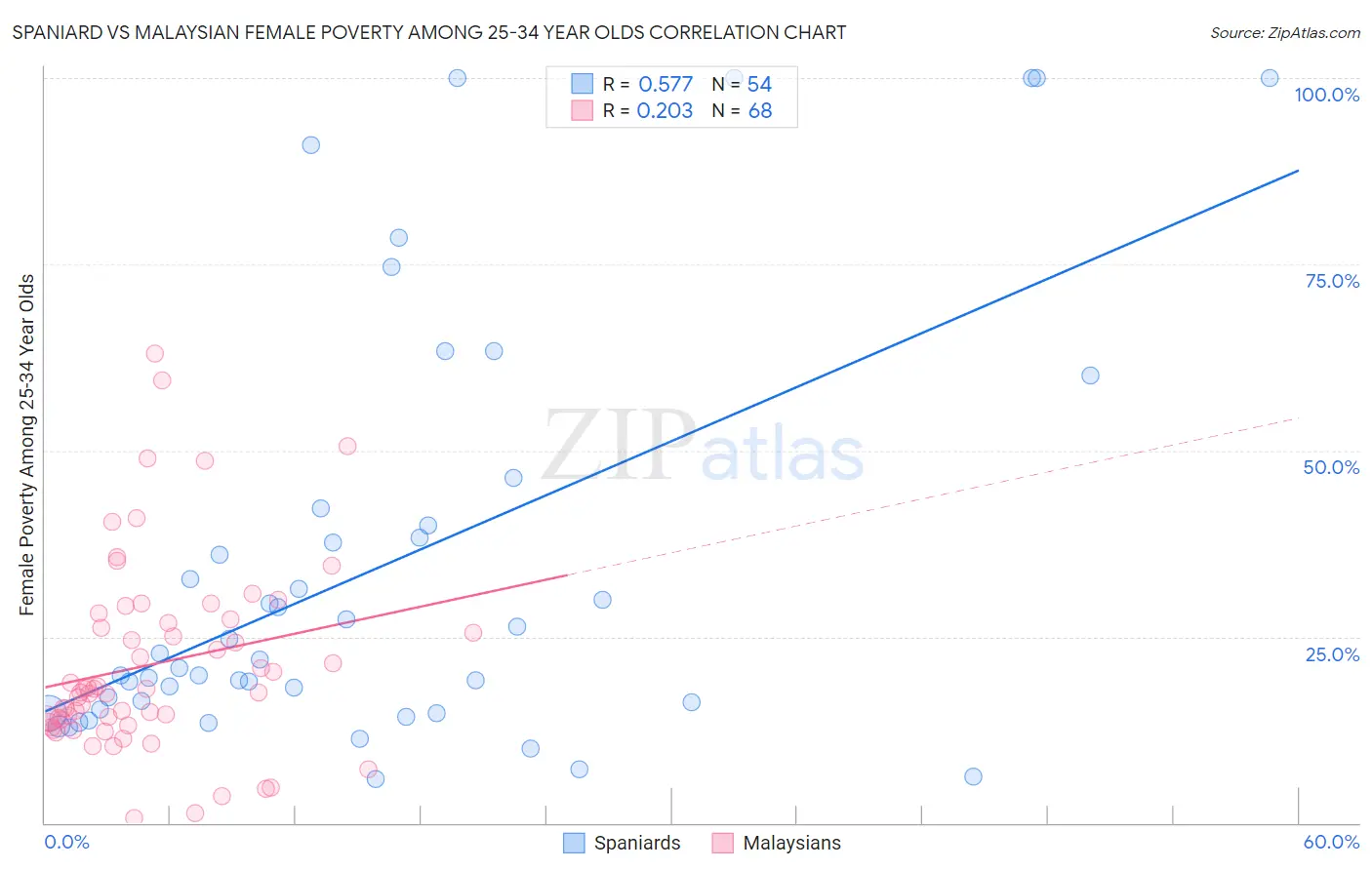Spaniard vs Malaysian Female Poverty Among 25-34 Year Olds