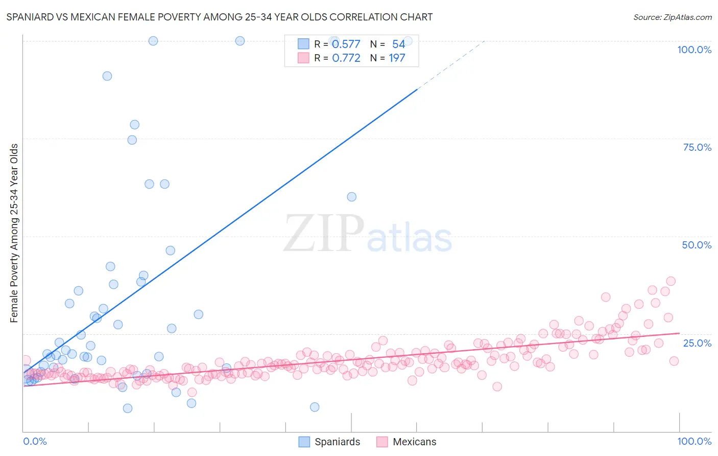 Spaniard vs Mexican Female Poverty Among 25-34 Year Olds