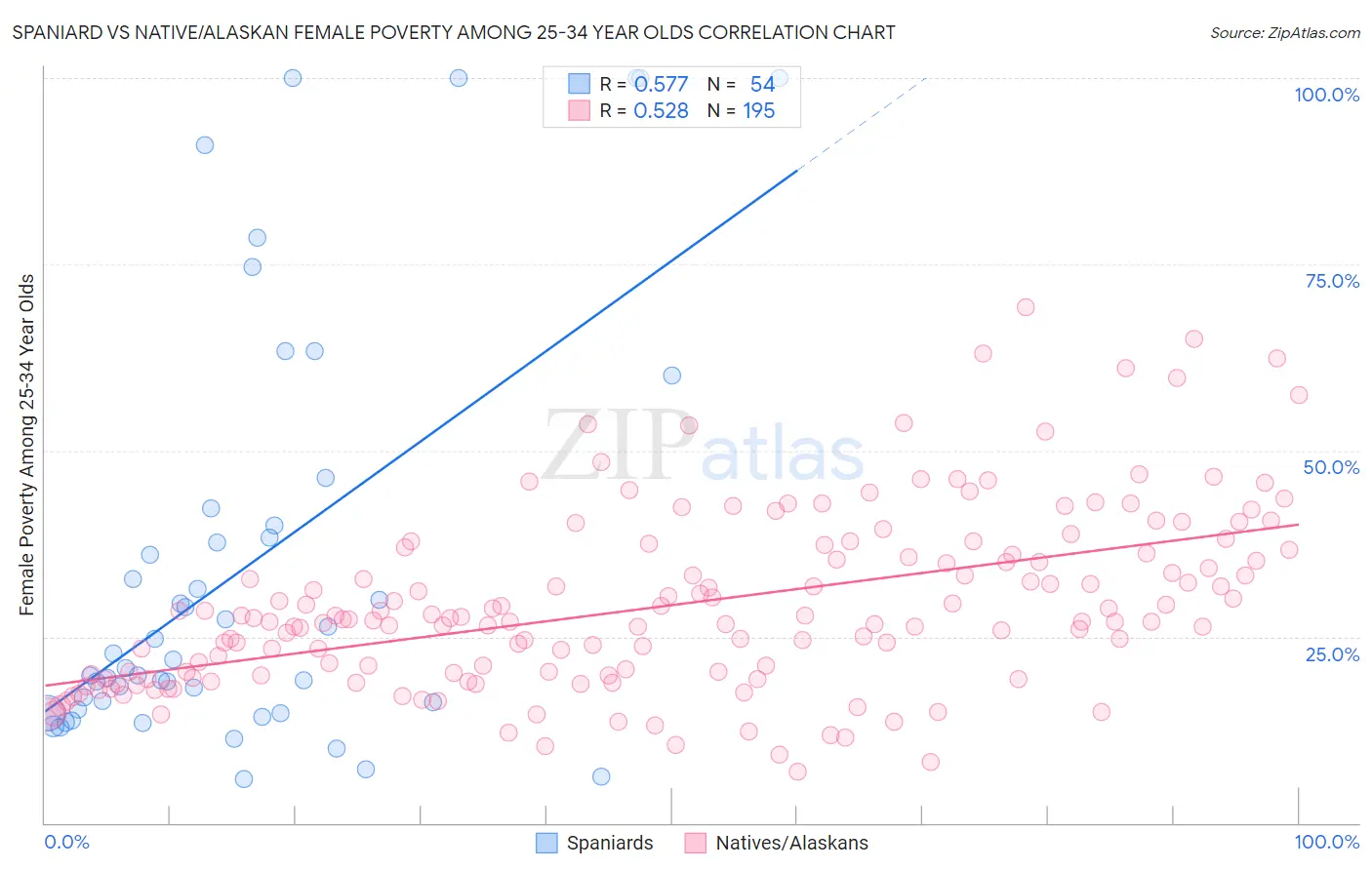 Spaniard vs Native/Alaskan Female Poverty Among 25-34 Year Olds