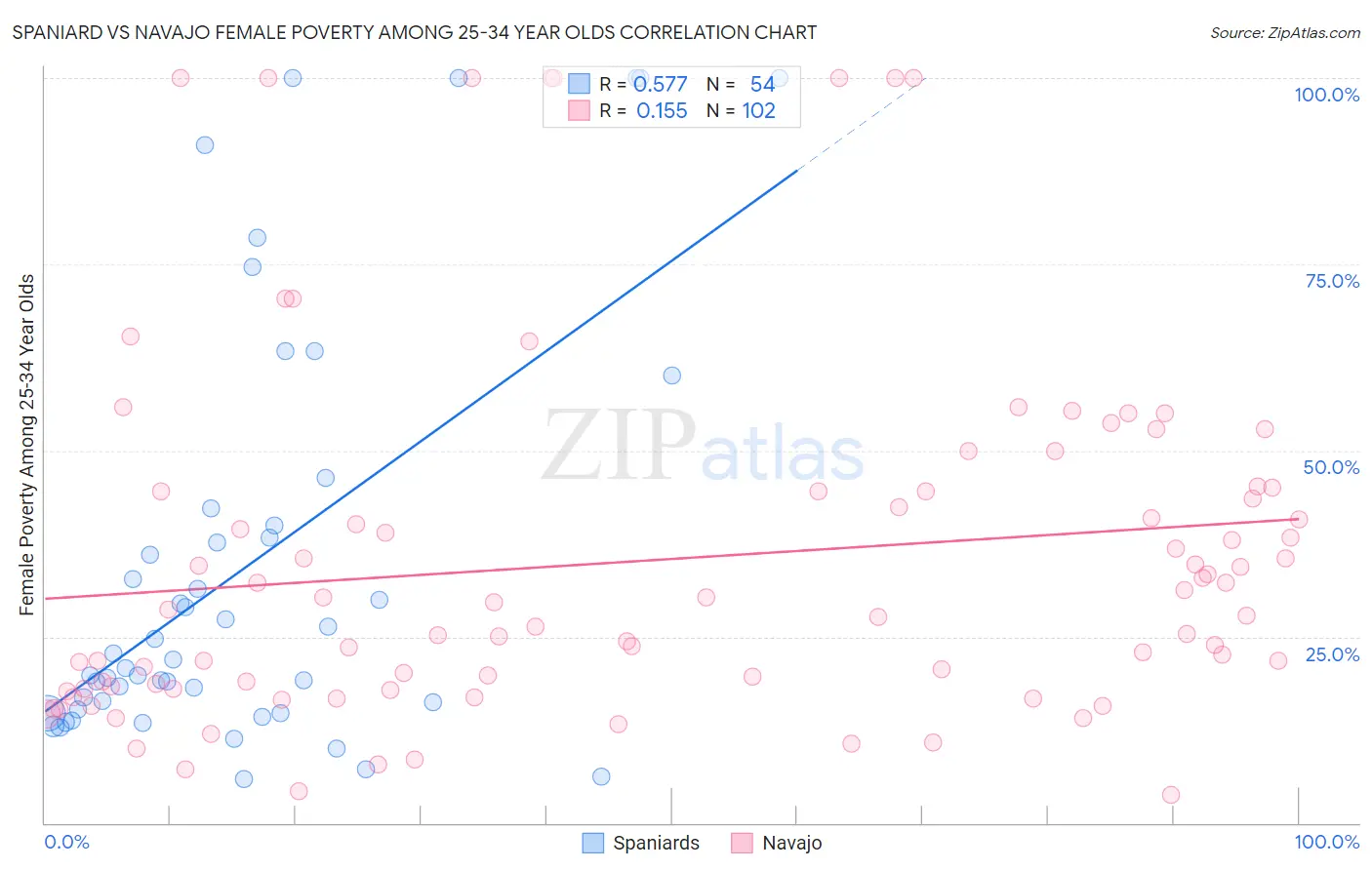 Spaniard vs Navajo Female Poverty Among 25-34 Year Olds
