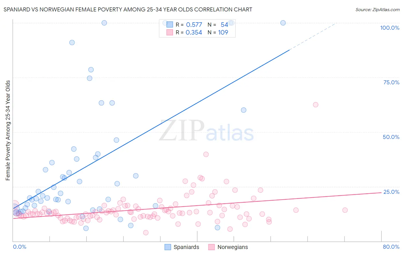 Spaniard vs Norwegian Female Poverty Among 25-34 Year Olds