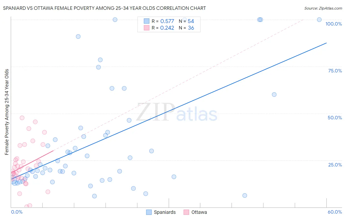 Spaniard vs Ottawa Female Poverty Among 25-34 Year Olds
