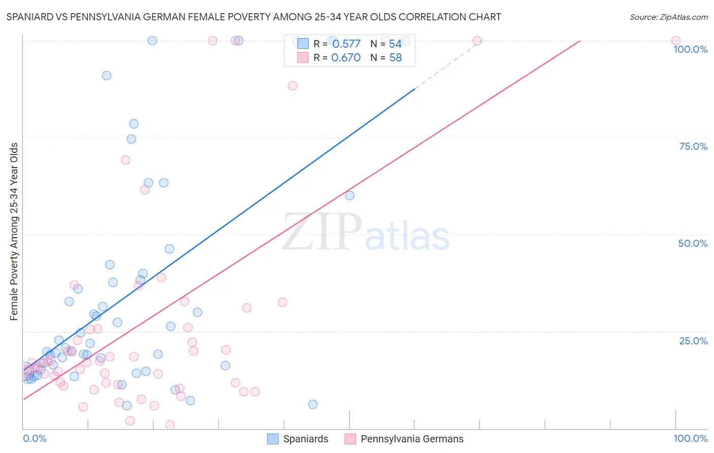 Spaniard vs Pennsylvania German Female Poverty Among 25-34 Year Olds