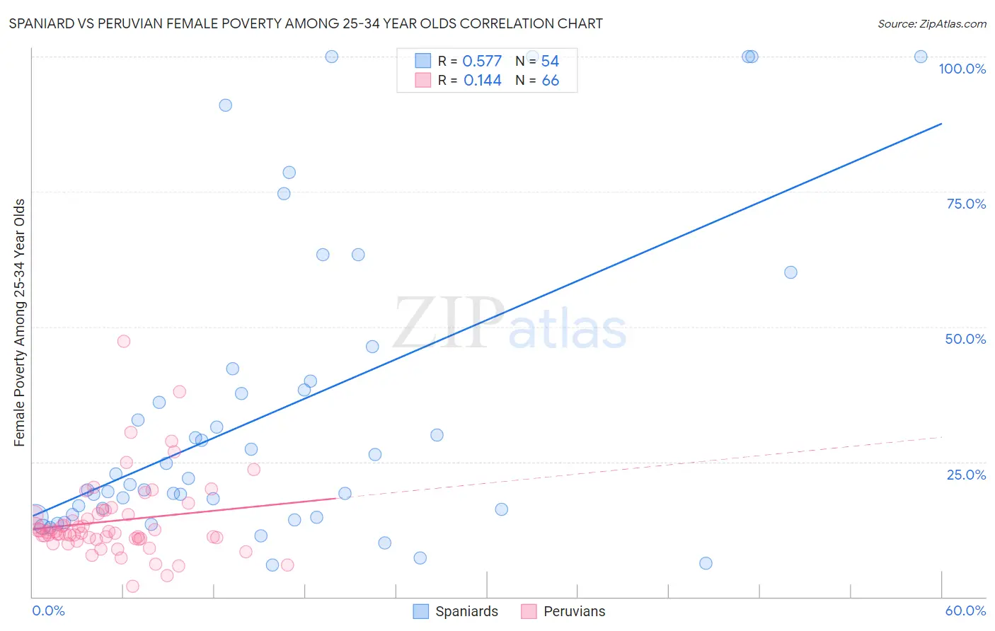 Spaniard vs Peruvian Female Poverty Among 25-34 Year Olds