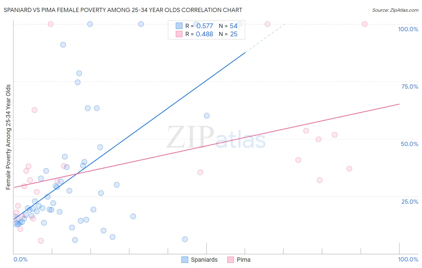 Spaniard vs Pima Female Poverty Among 25-34 Year Olds
