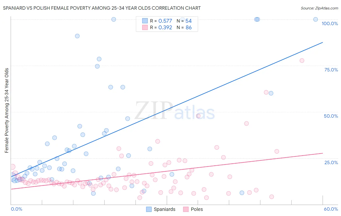 Spaniard vs Polish Female Poverty Among 25-34 Year Olds