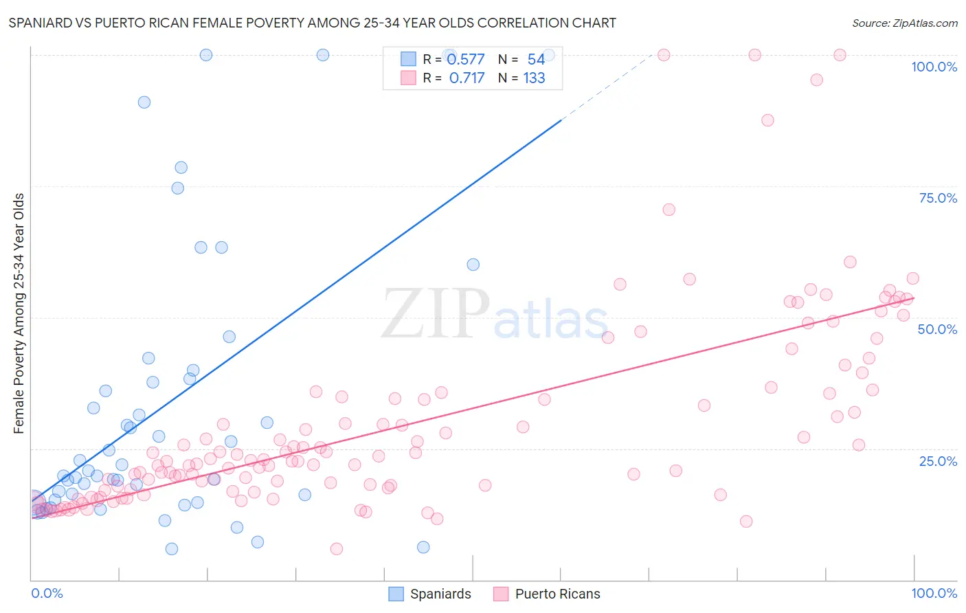 Spaniard vs Puerto Rican Female Poverty Among 25-34 Year Olds