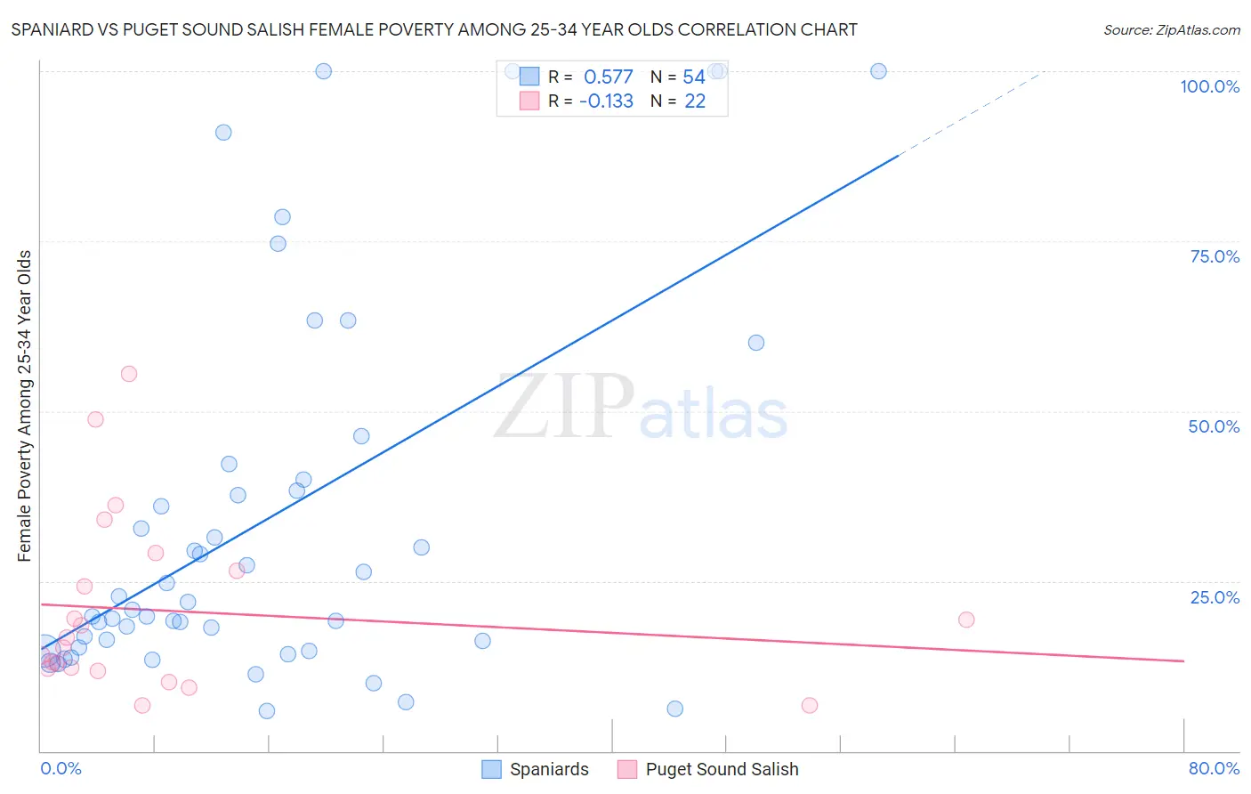 Spaniard vs Puget Sound Salish Female Poverty Among 25-34 Year Olds