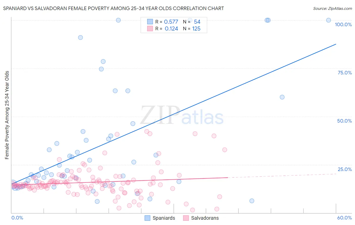 Spaniard vs Salvadoran Female Poverty Among 25-34 Year Olds