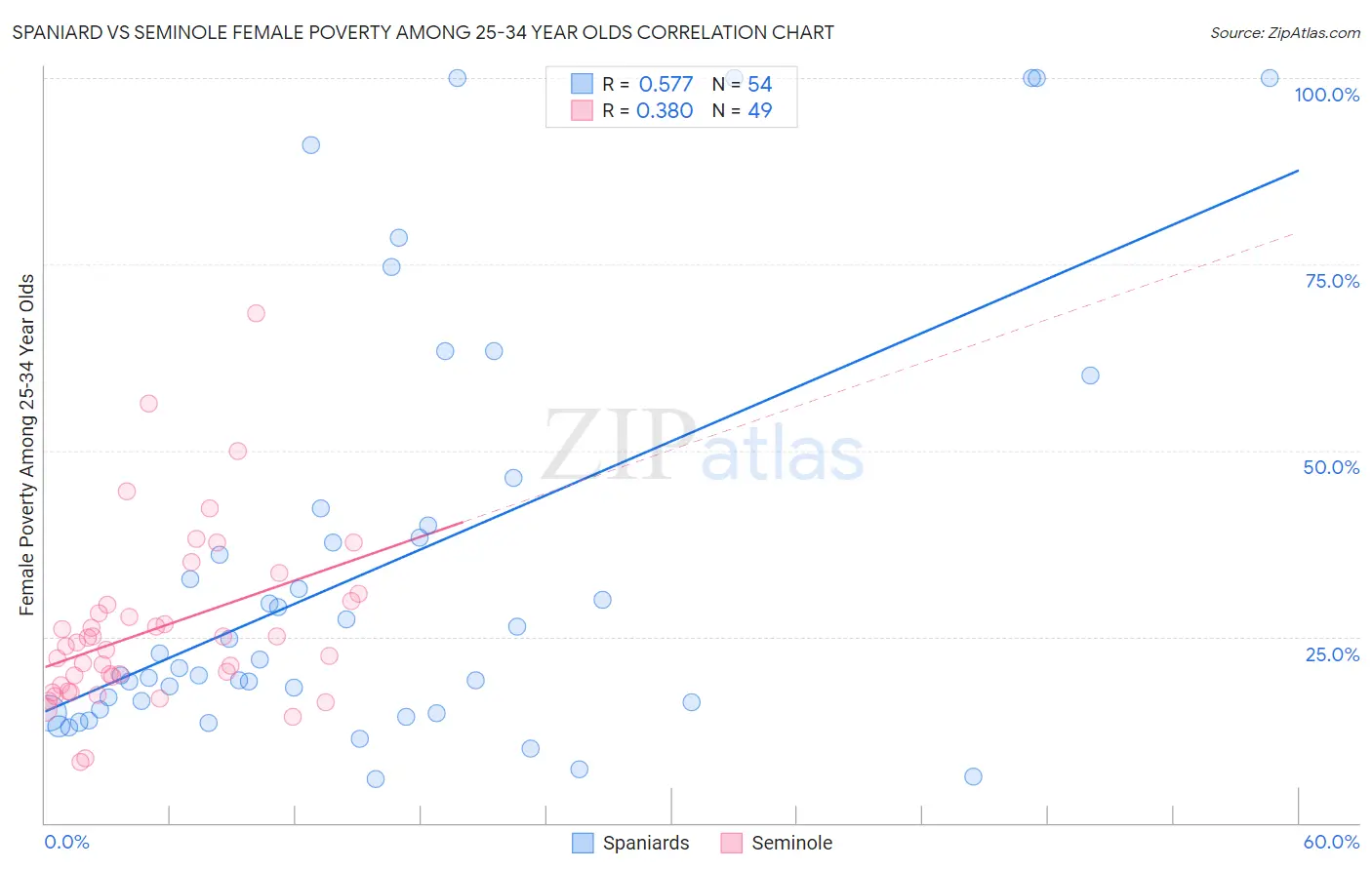 Spaniard vs Seminole Female Poverty Among 25-34 Year Olds