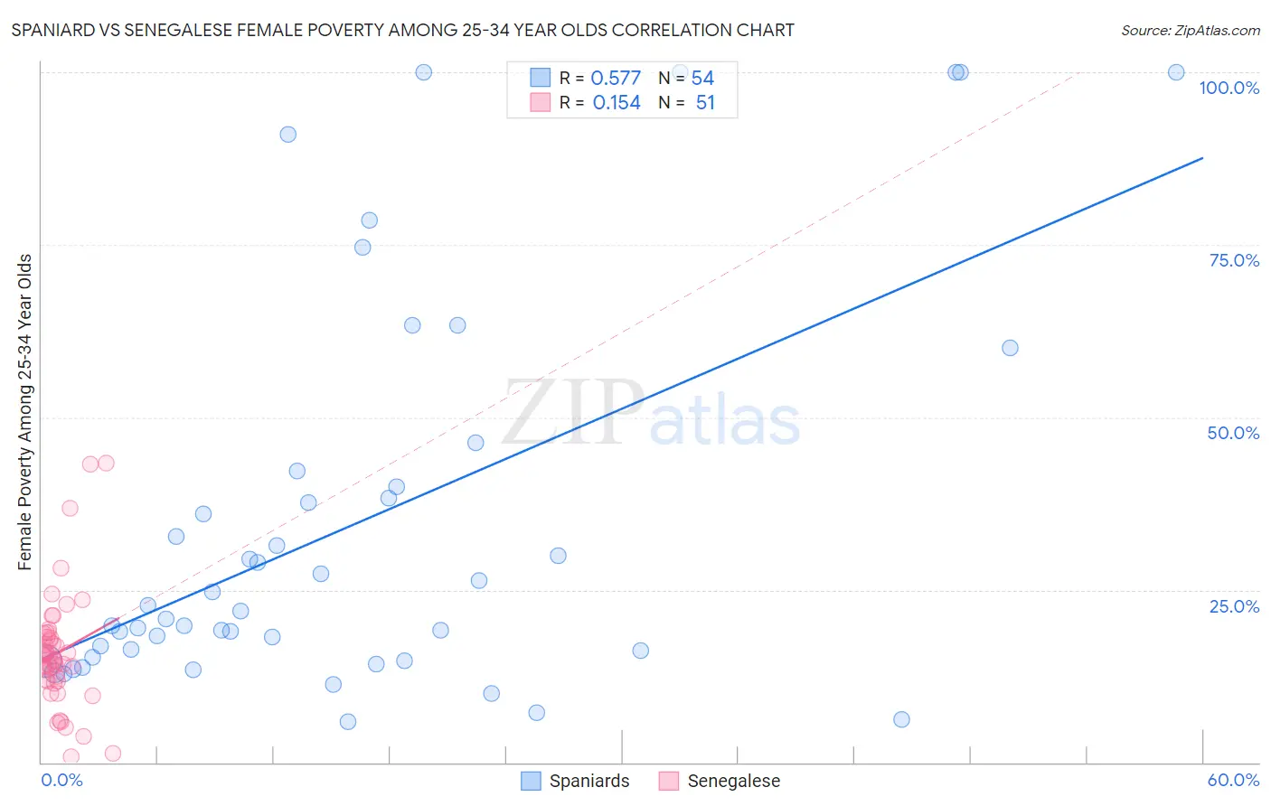 Spaniard vs Senegalese Female Poverty Among 25-34 Year Olds