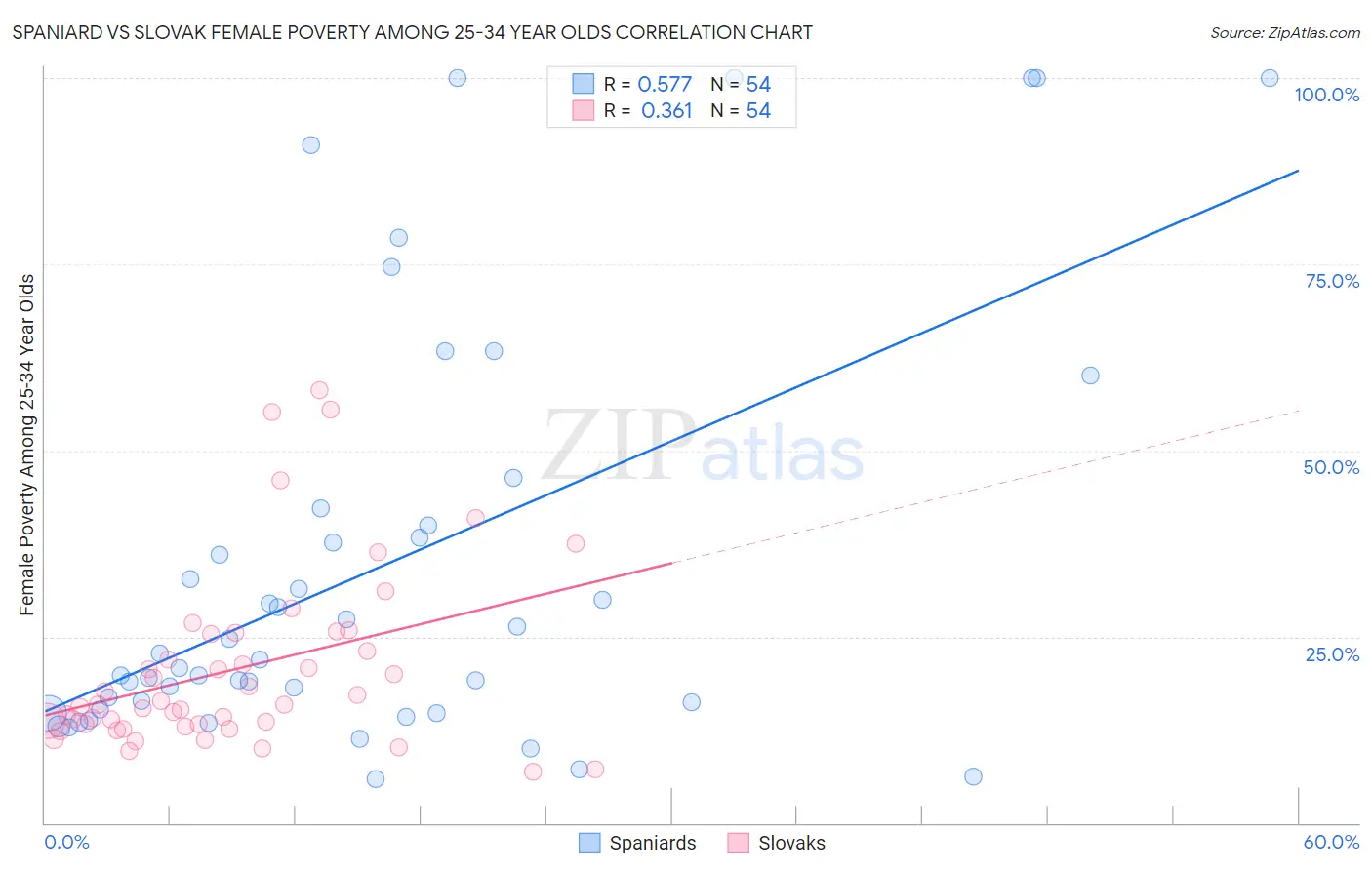 Spaniard vs Slovak Female Poverty Among 25-34 Year Olds