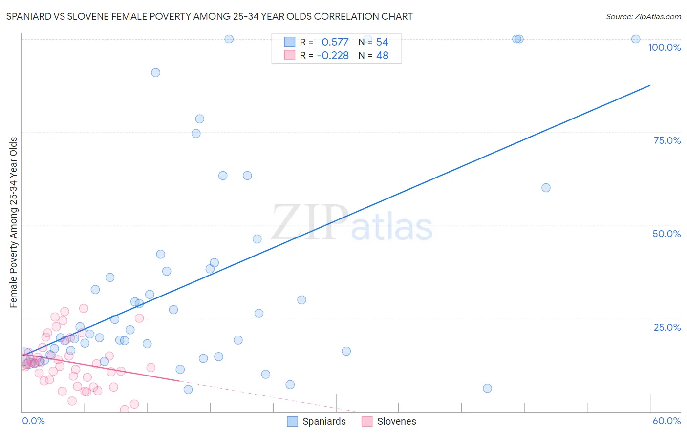 Spaniard vs Slovene Female Poverty Among 25-34 Year Olds