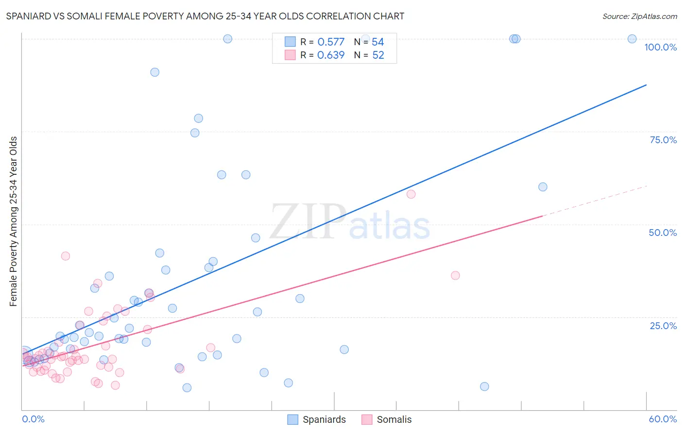 Spaniard vs Somali Female Poverty Among 25-34 Year Olds