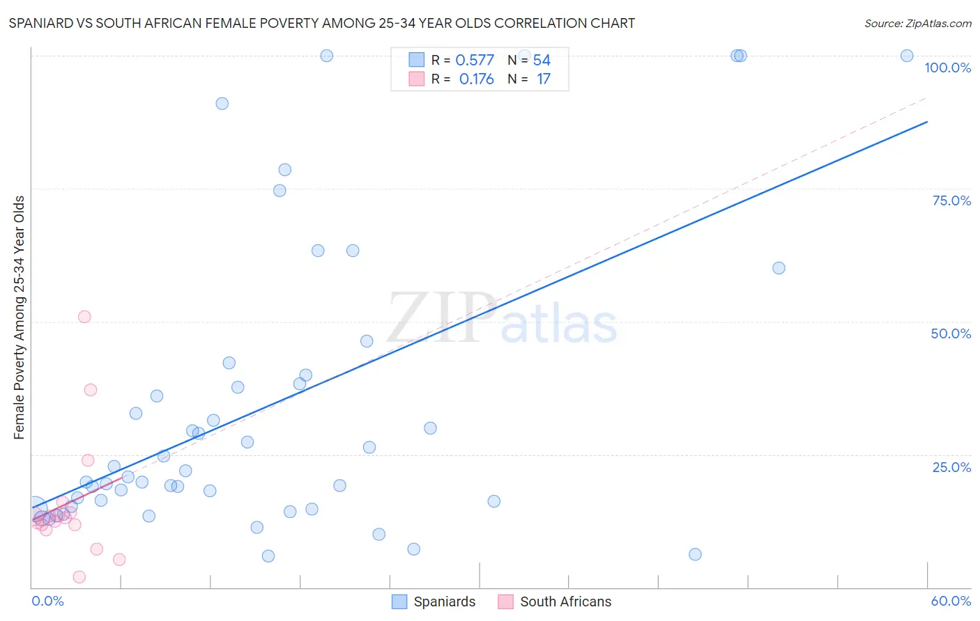 Spaniard vs South African Female Poverty Among 25-34 Year Olds