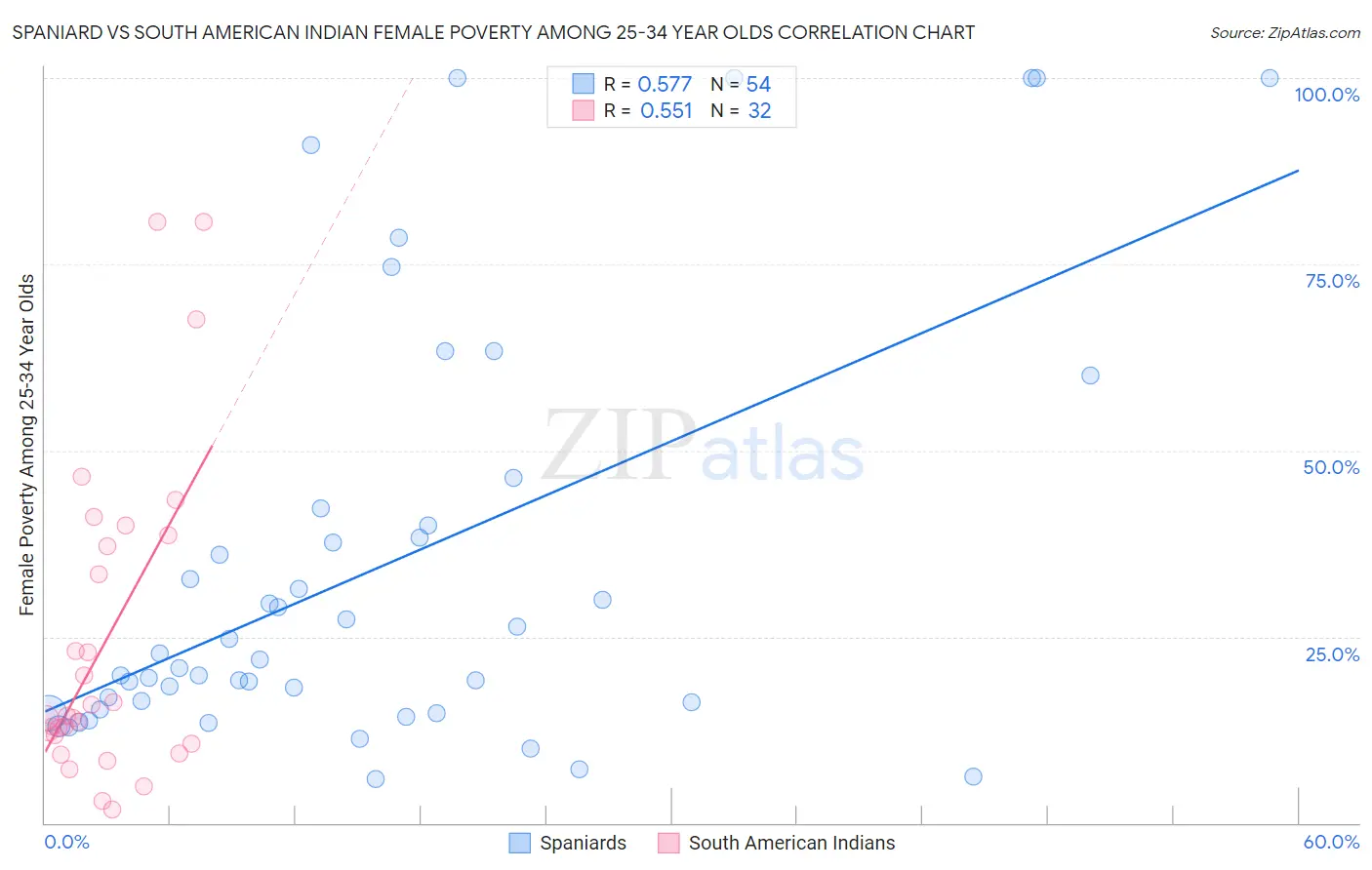 Spaniard vs South American Indian Female Poverty Among 25-34 Year Olds
