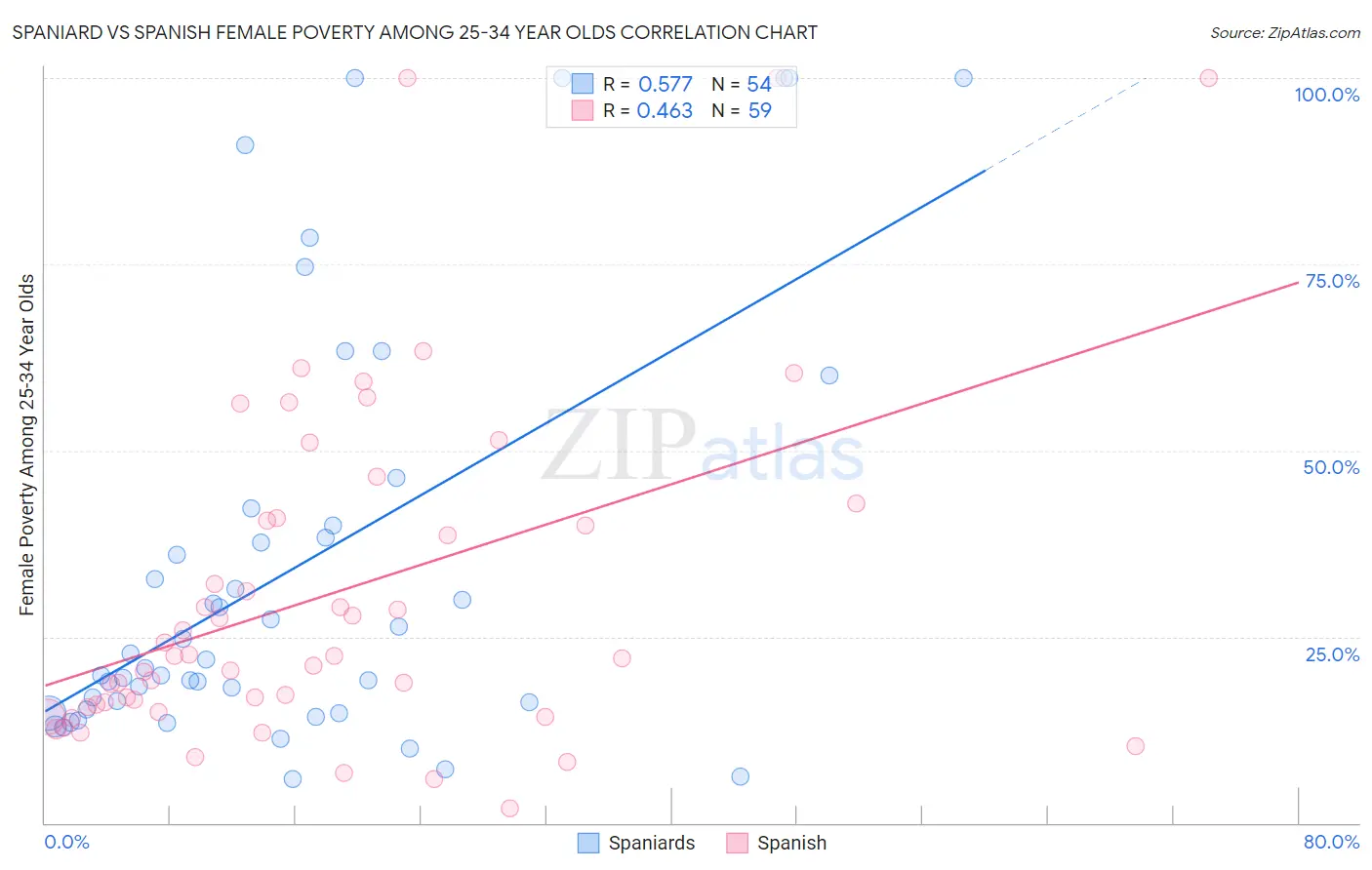 Spaniard vs Spanish Female Poverty Among 25-34 Year Olds