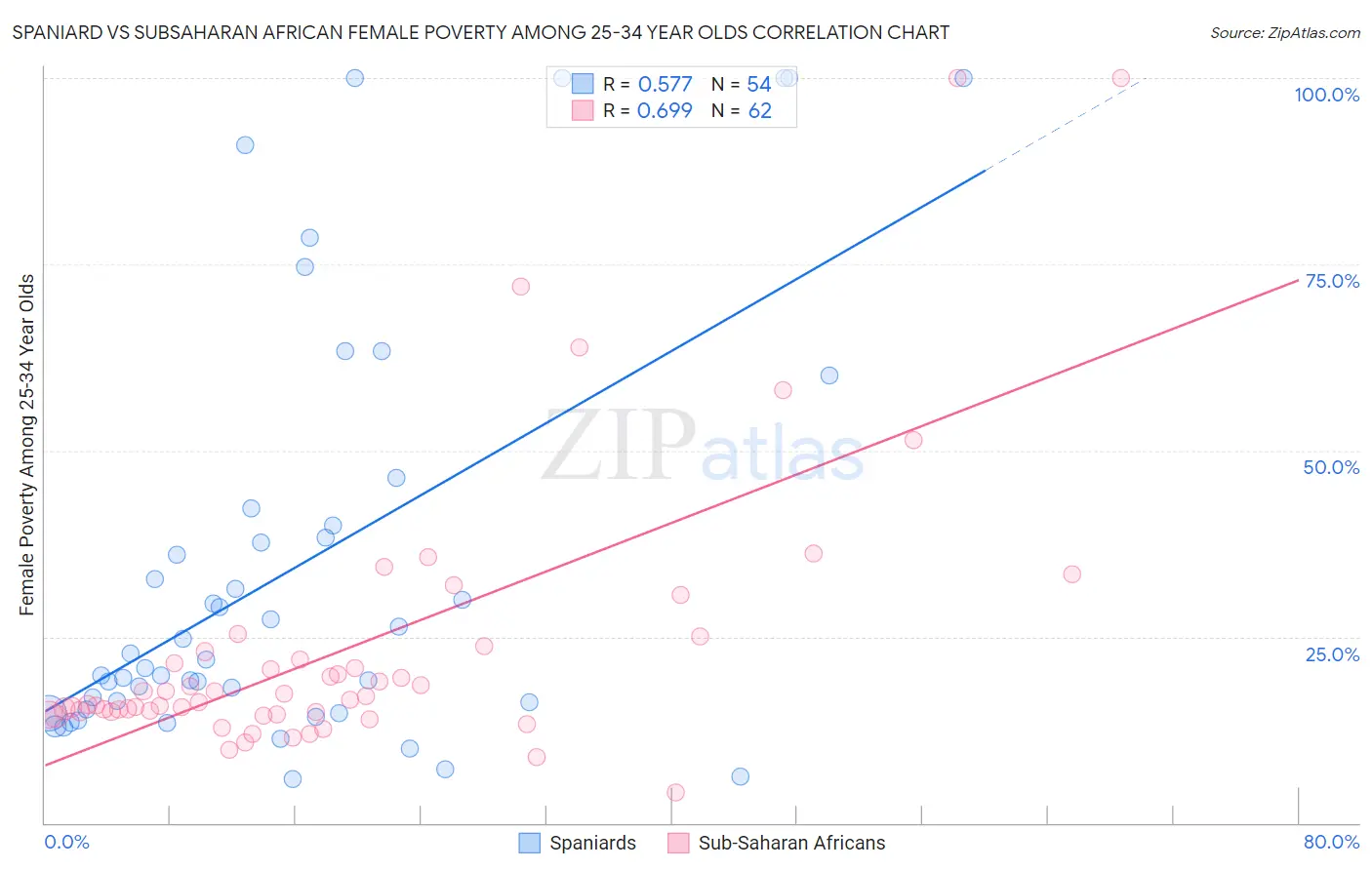 Spaniard vs Subsaharan African Female Poverty Among 25-34 Year Olds